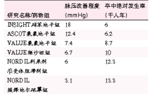新版欧洲高血压指南在中国的实践