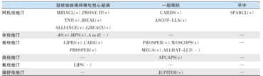 表2各类他汀高质量RCT列表