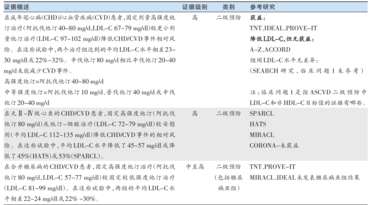 表1AHA/ACC指南制定ASCVD二级预防临床推荐所参考的循证证据