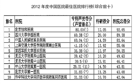 医院排行榜：有啥用，谁在看