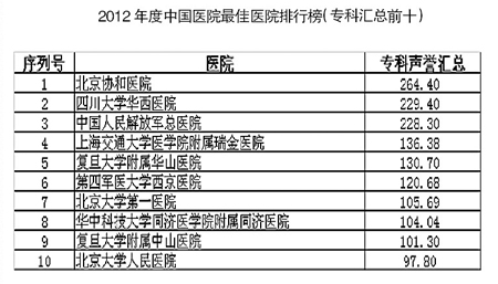 医院排行榜：有啥用，谁在看