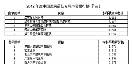 医院排行榜：有啥用，谁在看