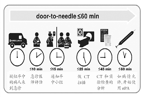 卒中溶栓应推一站式