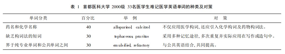 医学英语教学在生理学中的实践调查与分析