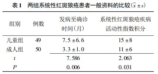 两组系统性红斑狼疮患者一般资料的比较