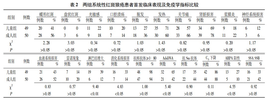 两组系统性红斑狼疮患者首发临床表现及免疫学指标比较