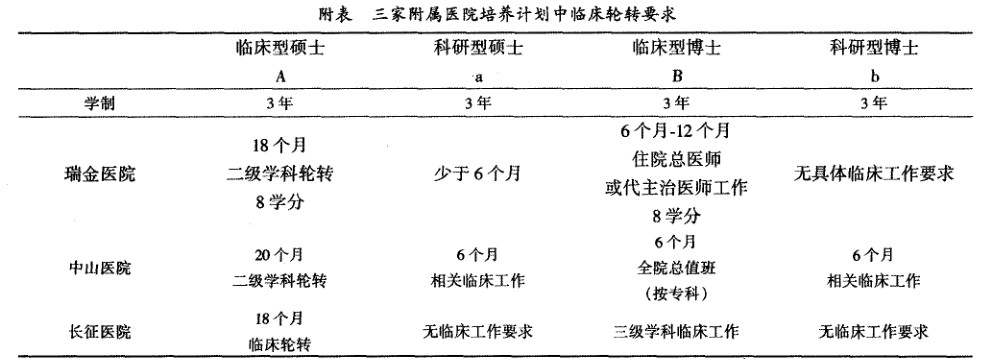 三家附属医院培养计划中临床轮转要求