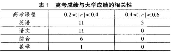 医学生入学成绩对大学成绩的影响