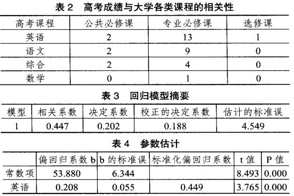 医学生入学成绩对大学成绩的影响