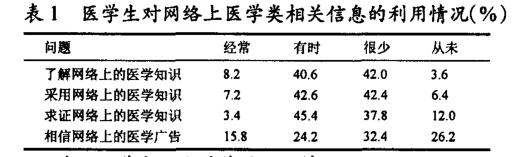 表1 医学生对网络上医学类相关信息的利用情况(％)