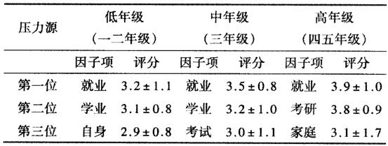 不同年级医学生心理压力分析及干预