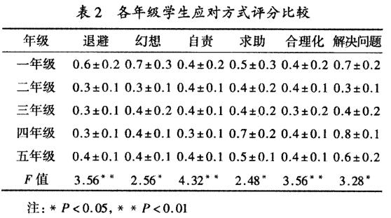 不同年级医学生心理压力分析及干预