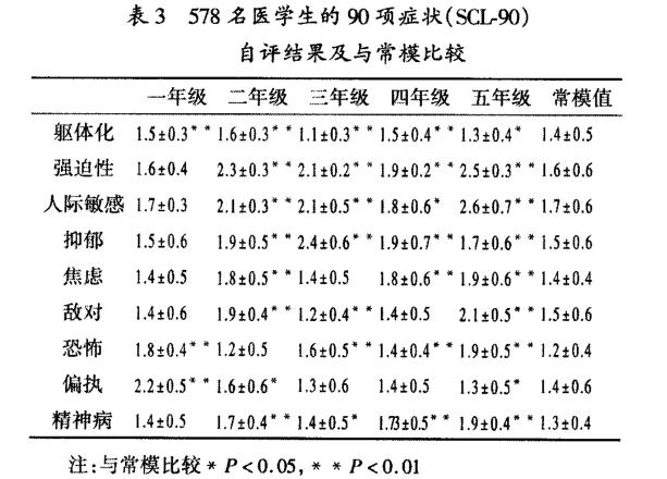 不同年级医学生心理压力分析及干预