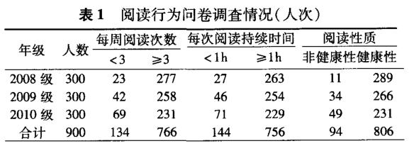 阅读行为对医学生心理健康的影响