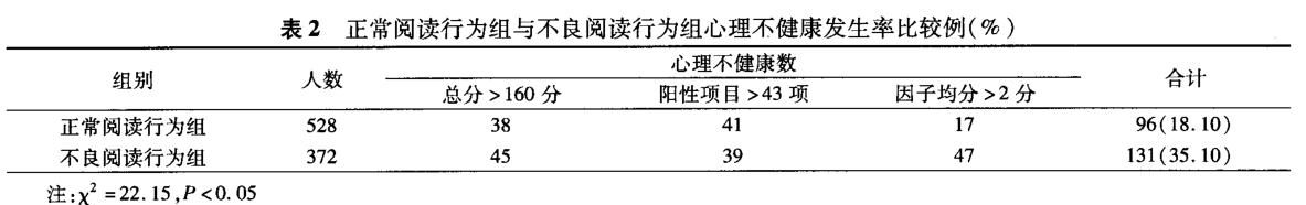 阅读行为对医学生心理健康的影响