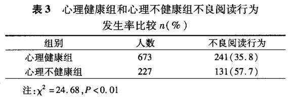 阅读行为对医学生心理健康的影响