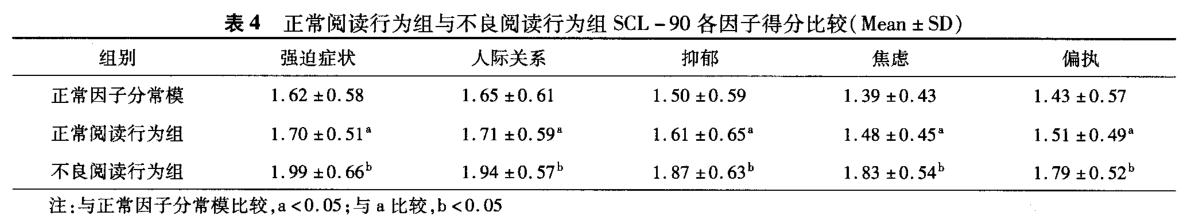 阅读行为对医学生心理健康的影响