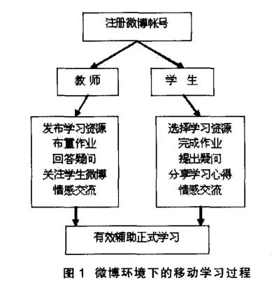 基于微博的“90后”医学生移动学习