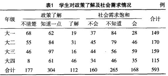 非优势小专业医学生就业难的调查研究