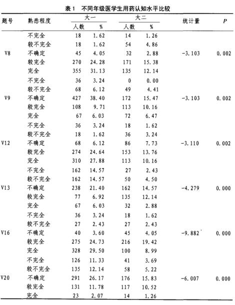 表 1 不同年级医学生用药认知水平比较