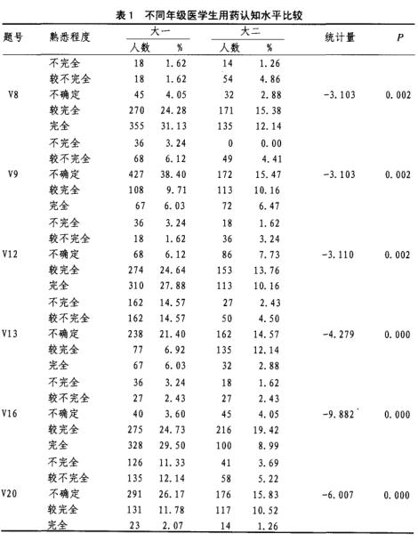 表 1 不同年级医学生用药认知水平比较