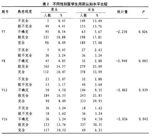 表 2 不同性别医学生用药认知水平比较