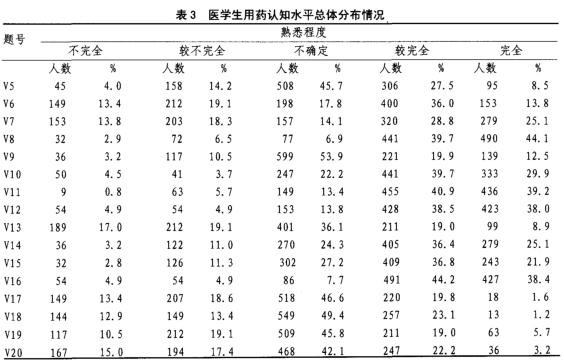 表 3 医学生用药认知水平总体分布情况