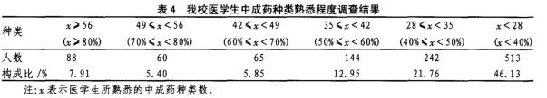 表 4 我校医学生中成药种类熟悉程度调查结果