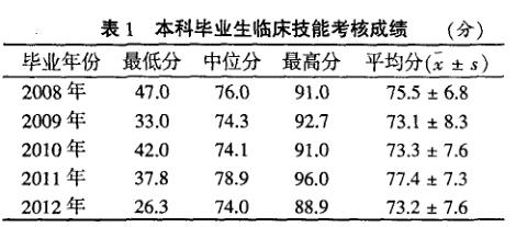 表 1 本科毕业生临床技能考核成绩