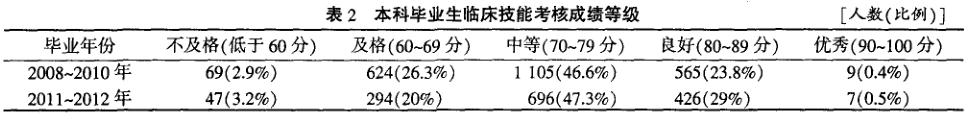 表2 本科毕业生临床技能考核成绩等级