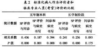 表 2 标准化病人作为评价者和 临床专业人 员(考官)评价的比较