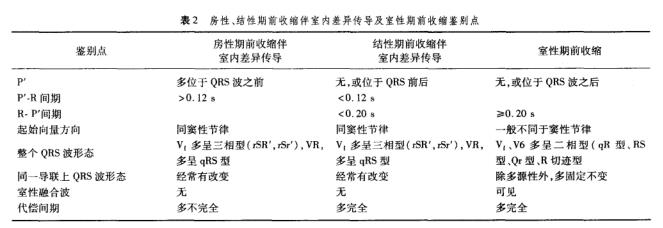 房性 、结性期前 收缩伴 室内差异传 导及室性期前收缩鉴别点