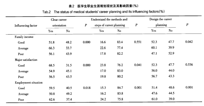 学生职业生涯规划现状及其影响因素