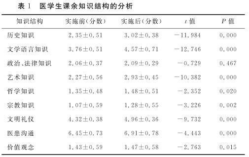 医学生课余知识结构的分析