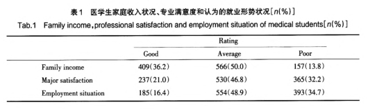 医学生家庭收入状况、专业满意度和认为的就业形势状况[