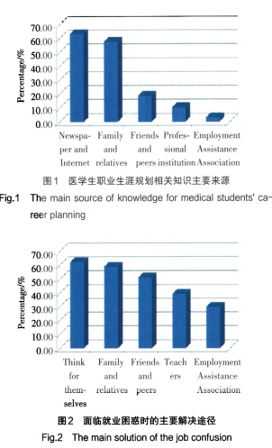 医学生职业生涯规划认知、态度及行为调查