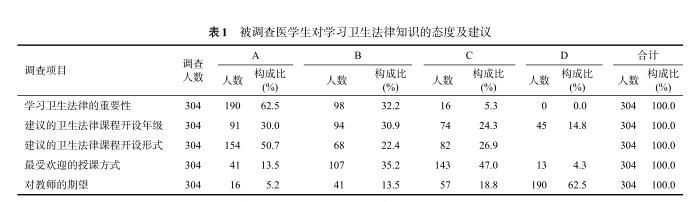 表1 被调查医学生对学习卫生法律知识的态度及建议