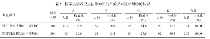 表2 医学生学习卫生法律知识的目的及对医疗纠纷的认识