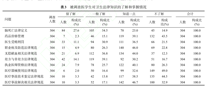 表3 被调查医学生对卫生法律知识的了解和掌握情况