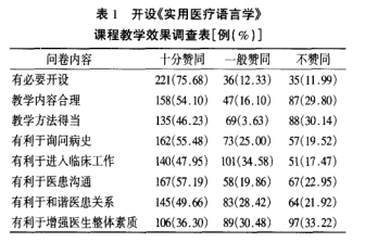 开设《 实用医疗语言学》 课程提升 医学生人文素质