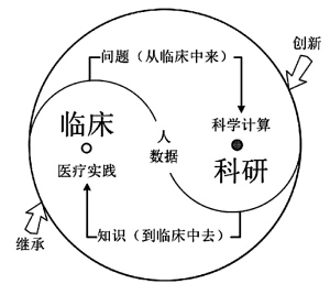 临床科研一体化应成为主旋律