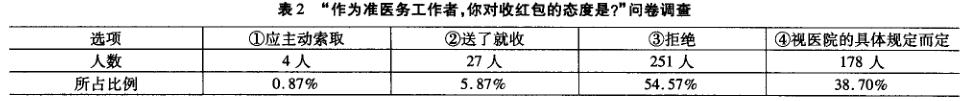 医学院校的思想政对收红包的态度是什么 调查表