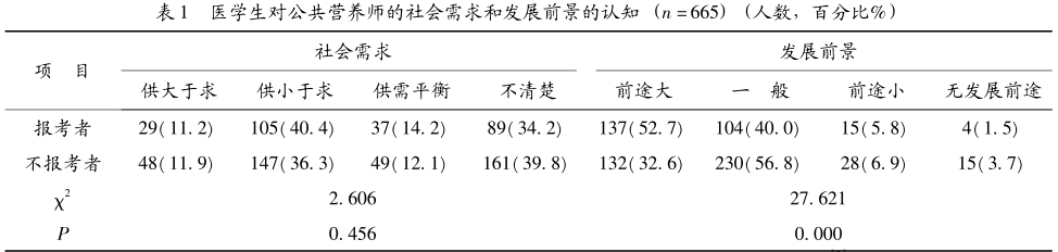 表 1 医学生对公共营养师的社会需求和发展前景的认知 (n =665) (人数，百分比%)