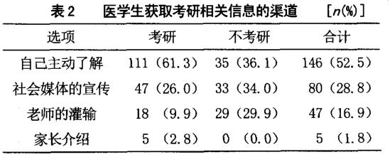 医学生考研备考过程中存在的问题及对策