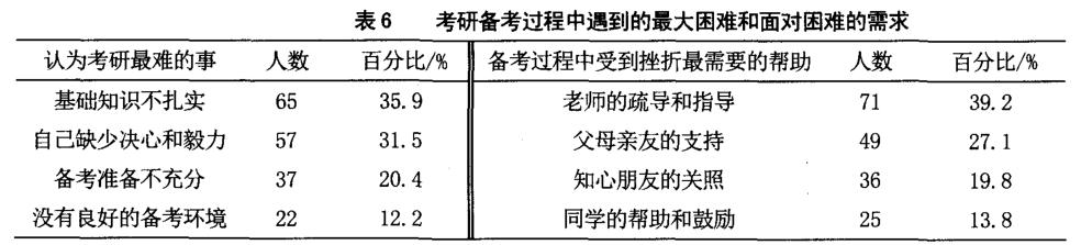 医学生考研备考过程中存在的问题及对策