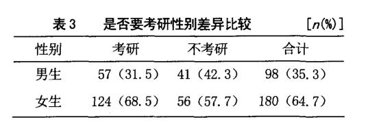 医学生考研备考过程中存在的问题及对策