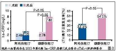 PCI术前他汀应用：从机制到临床实践