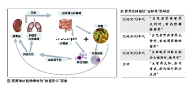 临床营养支持为何首选肠内营养？