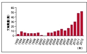 中国大陆全科医学研究回顾（1993-2012年）