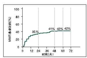 达沙替尼早期转换的临床获益